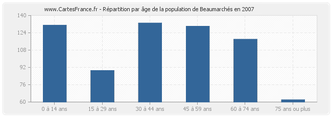Répartition par âge de la population de Beaumarchés en 2007