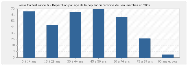 Répartition par âge de la population féminine de Beaumarchés en 2007