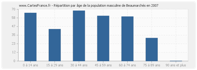 Répartition par âge de la population masculine de Beaumarchés en 2007