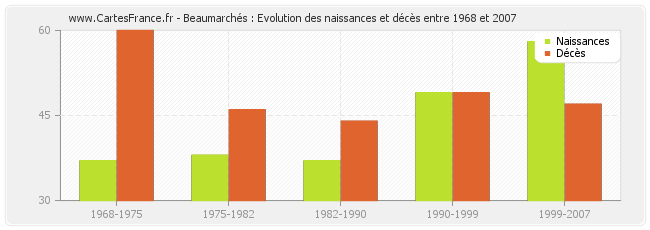 Beaumarchés : Evolution des naissances et décès entre 1968 et 2007