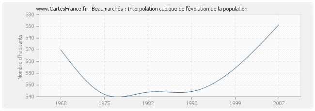 Beaumarchés : Interpolation cubique de l'évolution de la population