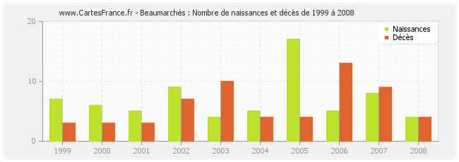 Beaumarchés : Nombre de naissances et décès de 1999 à 2008