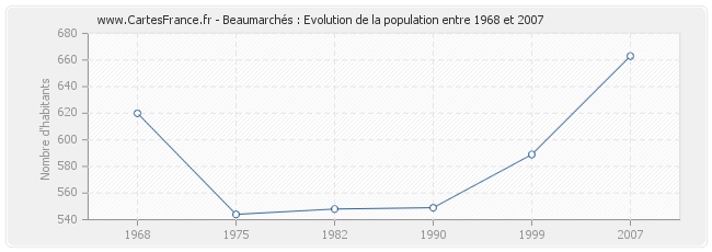 Population Beaumarchés