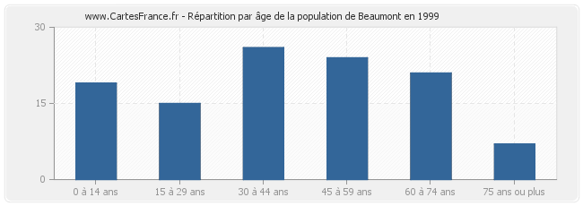 Répartition par âge de la population de Beaumont en 1999