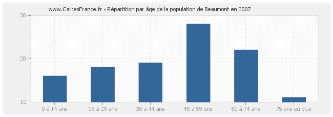 Répartition par âge de la population de Beaumont en 2007