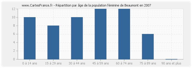 Répartition par âge de la population féminine de Beaumont en 2007