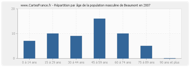 Répartition par âge de la population masculine de Beaumont en 2007