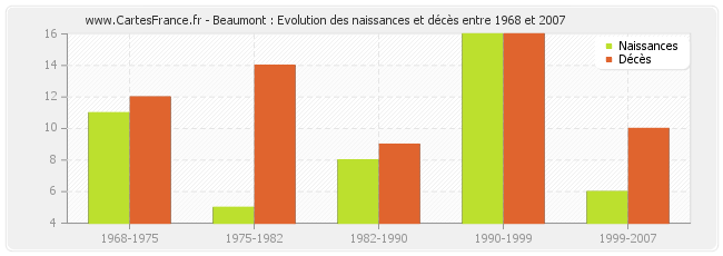 Beaumont : Evolution des naissances et décès entre 1968 et 2007