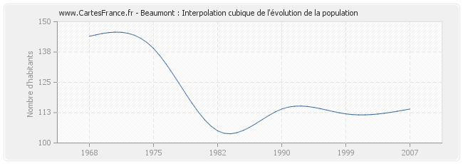 Beaumont : Interpolation cubique de l'évolution de la population
