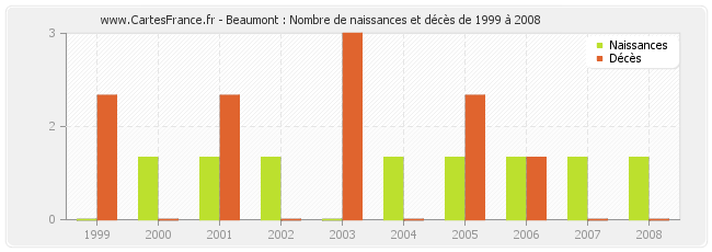 Beaumont : Nombre de naissances et décès de 1999 à 2008