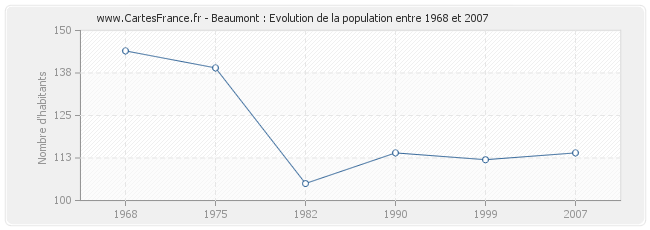 Population Beaumont