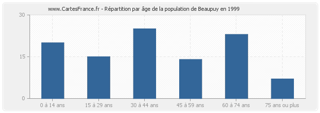 Répartition par âge de la population de Beaupuy en 1999