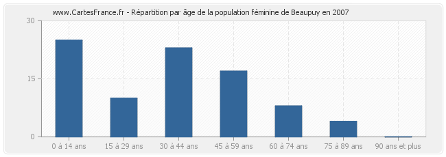 Répartition par âge de la population féminine de Beaupuy en 2007