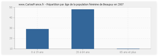 Répartition par âge de la population féminine de Beaupuy en 2007