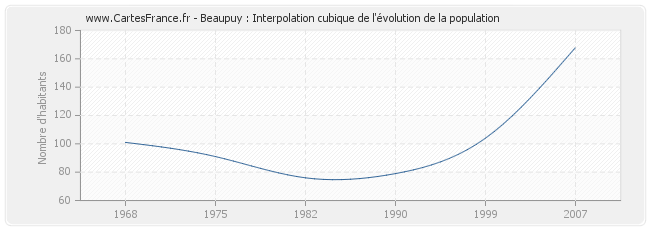 Beaupuy : Interpolation cubique de l'évolution de la population