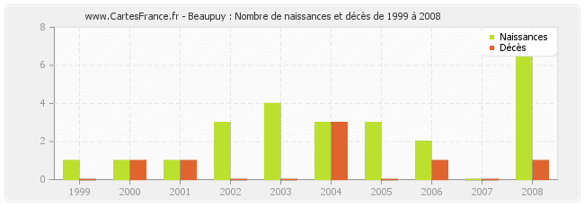 Beaupuy : Nombre de naissances et décès de 1999 à 2008