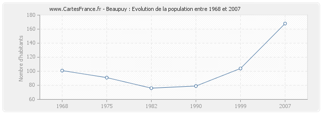 Population Beaupuy