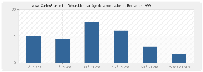 Répartition par âge de la population de Beccas en 1999