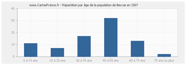 Répartition par âge de la population de Beccas en 2007