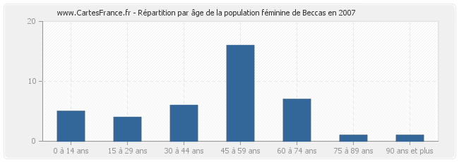 Répartition par âge de la population féminine de Beccas en 2007