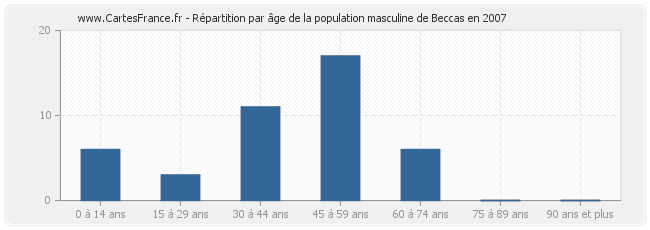 Répartition par âge de la population masculine de Beccas en 2007