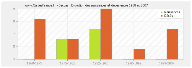 Beccas : Evolution des naissances et décès entre 1968 et 2007
