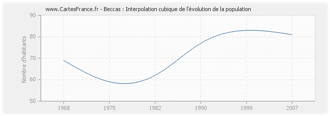 Beccas : Interpolation cubique de l'évolution de la population