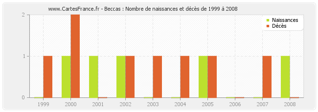 Beccas : Nombre de naissances et décès de 1999 à 2008