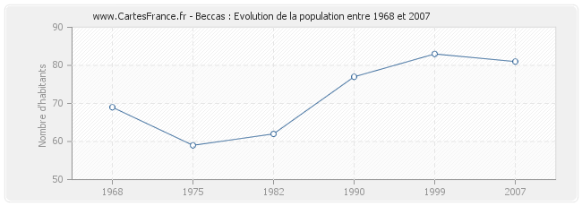Population Beccas