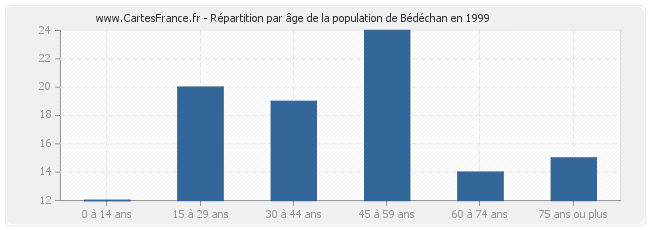 Répartition par âge de la population de Bédéchan en 1999