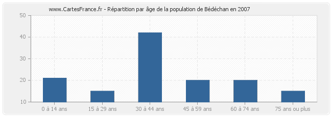 Répartition par âge de la population de Bédéchan en 2007