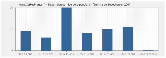 Répartition par âge de la population féminine de Bédéchan en 2007
