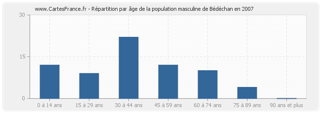 Répartition par âge de la population masculine de Bédéchan en 2007