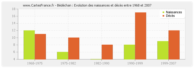 Bédéchan : Evolution des naissances et décès entre 1968 et 2007