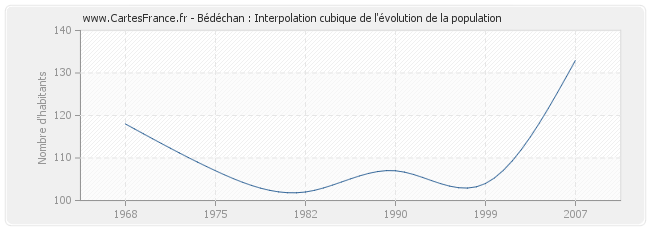 Bédéchan : Interpolation cubique de l'évolution de la population