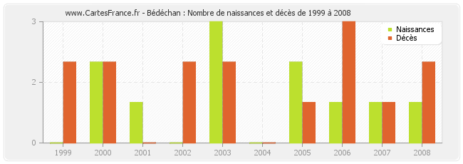 Bédéchan : Nombre de naissances et décès de 1999 à 2008