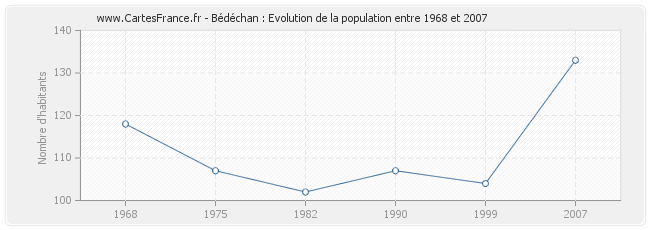 Population Bédéchan