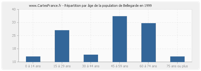 Répartition par âge de la population de Bellegarde en 1999