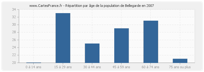 Répartition par âge de la population de Bellegarde en 2007