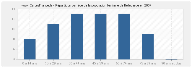 Répartition par âge de la population féminine de Bellegarde en 2007