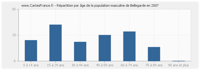 Répartition par âge de la population masculine de Bellegarde en 2007