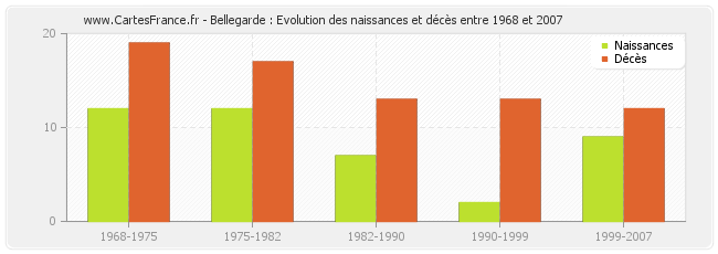 Bellegarde : Evolution des naissances et décès entre 1968 et 2007