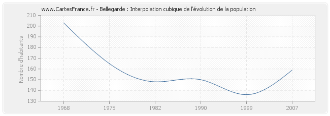 Bellegarde : Interpolation cubique de l'évolution de la population