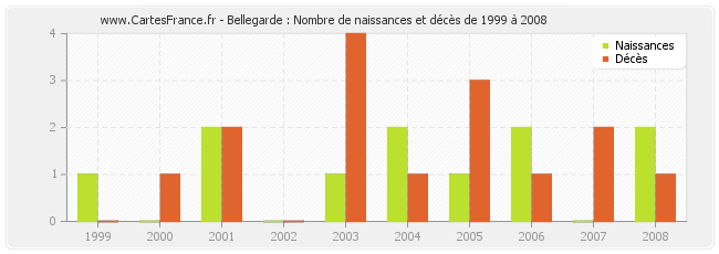 Bellegarde : Nombre de naissances et décès de 1999 à 2008