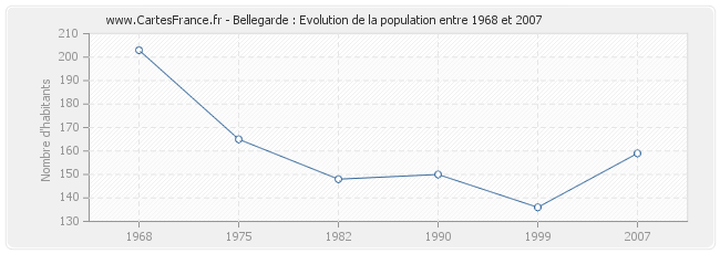 Population Bellegarde