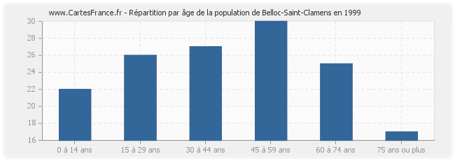 Répartition par âge de la population de Belloc-Saint-Clamens en 1999