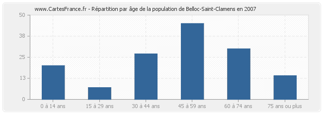 Répartition par âge de la population de Belloc-Saint-Clamens en 2007
