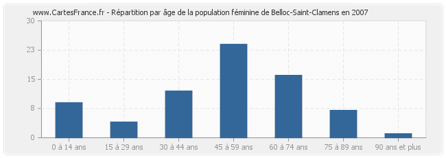 Répartition par âge de la population féminine de Belloc-Saint-Clamens en 2007