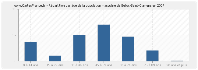 Répartition par âge de la population masculine de Belloc-Saint-Clamens en 2007