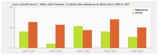 Belloc-Saint-Clamens : Evolution des naissances et décès entre 1968 et 2007
